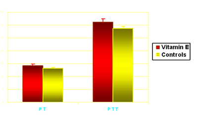 Fig. 4 Valores medios de PT y PTT en ambos grupos de estudio.