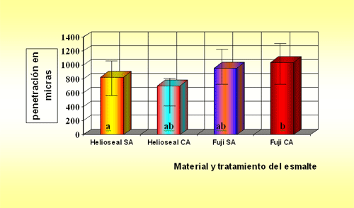 Figura 1.- Gráfico de comparación de los valores de penetración de los grupos de Helioseal F y Fuji VII de acuerdo al tipo de procedimiento y material