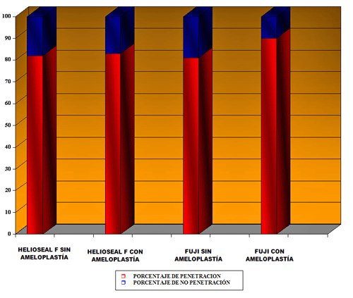 FIGURA 2. GRÁFICO DE PORCENTAJE DE PENETRACIÓN DEL SELLADOR EN LA FISURA