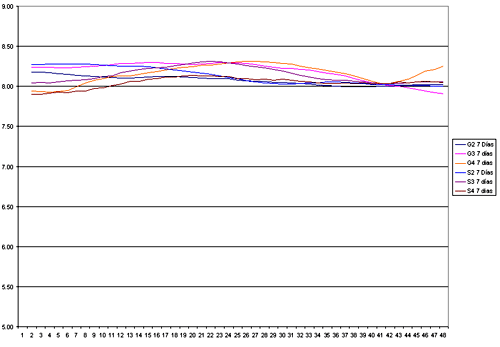 Gráfico 2: Muestra el nivel de radiopacidad de radiografías tomadas a patas de ratas en los días 0, 7, 15 y 28. Cabe destacar que el número más alto indica mayor radioluminosidad. Se observa claramente el incremento de material radiopaco a medida que pasa el tiempo, llegando a los 28 días a no distinguirse claramente, en el gráfico, el lugar de la incisión. Esta situación se observa en todos los casos estudiados.