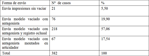 Tabla Nº 2: Distribución porcentual de los casos de P.P.R. según la forma de envío del caso. Caracas, Venezuela, Febrero - Marzo de 2006.