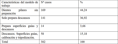 Tabla Nº 4: Distribución de los casos de P.P.R. con estructura metálica según las características del modelo de trabajo enviado al laboratorio. Caracas, Venezuela, Febrero- Marzo 2006.