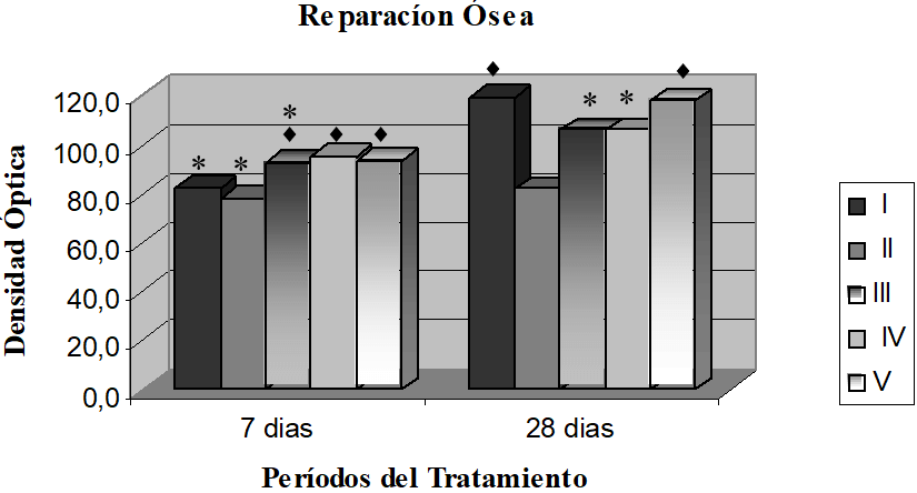 GRÁFICO 1 Medias de densidad óptica (pixels) en los períodos experimentales. Grupo estadisticamente semejante poseen el mismo símbolo (♦ , *)