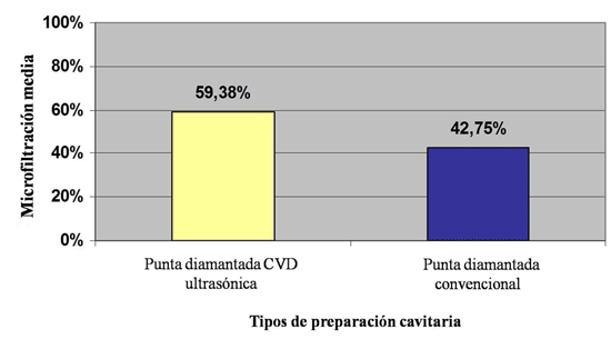 Grafico 1: Microfiltración media para los dos grupos estudiados.
