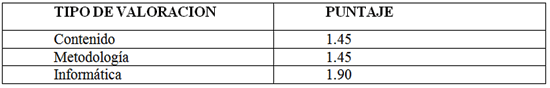 Tabla I. Resultado valoración de expertos