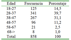 Tabla N.- 01 Edad. Centro de Atención a Personas con Enfermedades Infectocontagiosas. Caracas 1999-2005.