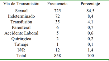 Tabla N.- 04 Vía de transmisión. Centro de Atención a Personas con Enfermedades Infectocontagiosas. Caracas 1999-2005.