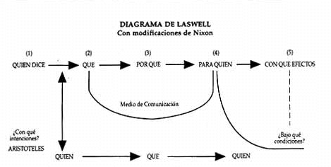 Figura 2 El modo de Laswell con modificaciones de Nixon (4)