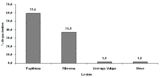 FIGURA 2 DISTRIBUCIÓN PORCENTUAL DE PACIENTES DE ACUERDO AL DIAGNÓSTICO HISTOPATOLÓGICO. SERVICIO DE CLÍNICA ESTOMATOLÓGICA. FACULTAD DE ODONTOLOGÍA UCV. 1988-1998