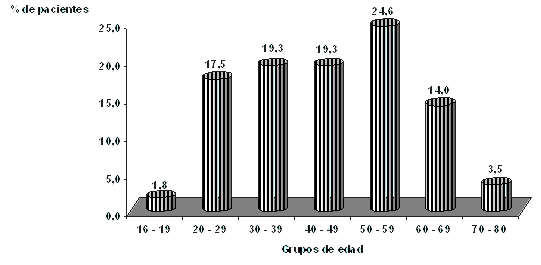 FIGURA 5 DISTRIBUCIÓN PORCENTUAL DE PACIENTES CON PAPILOMA DE LA MUCOSA BUCAL SEGÚN GRUPOS DE EDAD. SERVICIO DE CLÍNICA ESTOMATOLÓGICA. FACULTAD DE ODONTOLOGÍA UCV. 1988-1998
