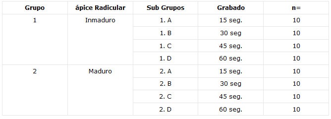Tabla 1 GRABADO DEL ESMALTE UTILIZANDO ÁCIDO ORTOFOSFÓRICO AL 37% CON DIFERENTES TIEMPOS DE APLICACIÓN