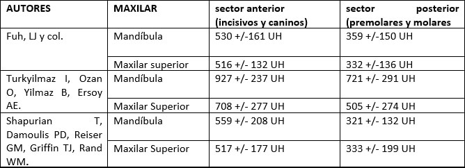 Tabla III Densidad del hueso trabecular de los maxilares, según estudios realizados por: Fuh Ll y col (2010), Turkyilmaz I, Ozan O, Yilmaz B, Ersoy AE (2008) y Shapurian T, Damoulis PD, Reiser GM, Griffin TJ, Rand WM (2006)