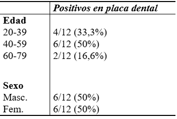 Tabla 1. Prevalencia de infección por H. pylori en placa dental, relacionada con la edad y el sexo.