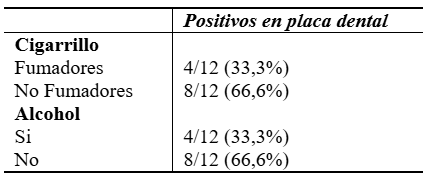 Tabla 3. Relación existente entre hábitos de consumo de alcohol y cigarrillo con la presencia de H. pylori en la placa dental detectado por RCP