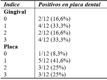 Tabla 4. Relación existente entre los índices de placa y gingival con la presencia de H pylori en la placa dental detectado por RCP