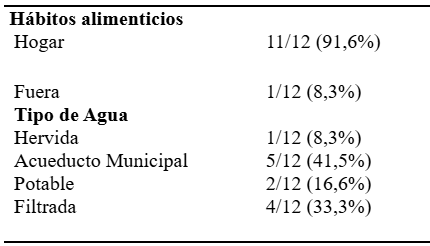 Tabla 2. Relación entre hábitos alimenticios y tipo de agua de consumo con la presencia de H. pylori en la placa dental detectado por RCP