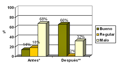 Gráfico 2 Nivel de conocimiento sobre salud oral antes y después de la aplicación del programa educativo.