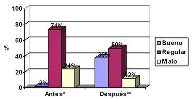 Gráfico 3 Nivel de conocimiento sobre medidas de prevención de las enfermedades bucales antes y después de la aplicación del programa educativo.