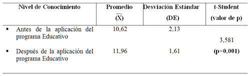 Cuadro 2 Promedio y desviación estándar del nivel de conocimiento de los estudiantes antes y después de la aplicación del programa educativo.