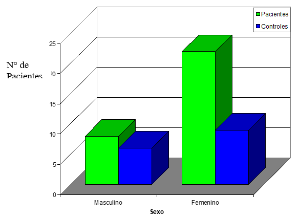 GRÁFICO 2. DISTRIBUCIÓN DE LOS PACIENTES CON PERIODONTITIS Y CONTROLES SEGÚN SEXO. CARACAS, 1998 – 1999.