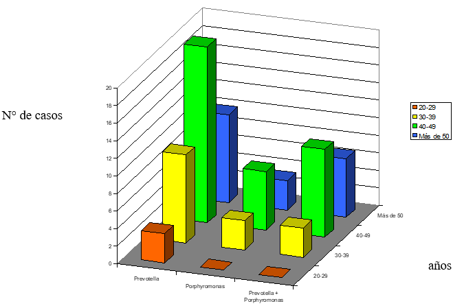 GRÁFICO 4. DISTRIBUCIÓN DE LAS BACTERIAS AGNP AISLADAS EN LOS 30 PACIENTES CON PERIODONTITIS SEGÚN GRUPO ETARIO. FACULTAD DE ODONTOLOGÍA. CARACAS 1998 – 1999.