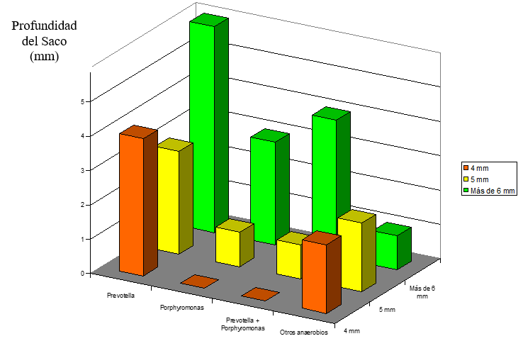 GRÁFICO 5. DISTRIBUCIÓN DE LAS BACTERIAS AGNP Y OTROS ANAEROBIOS AISLADOS DE LOS 30 PACIENTES CON PERIODONTITIS SEGÚN LA PROFUNDIDAD DEL SACO PERIODONTAL. FACULTAD DE ODONTOLOGÍA. CARACAS, 1998 – 1999.