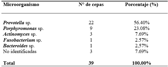 TABLA 1. CEPAS BACTERIANAS ANAEROBIAS AISLADAS DE LOS PACIENTES CON PERIODONTITIS. OCTUBRE 1998 - MARZO 1999.
