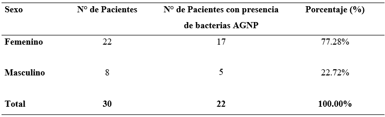 TABLA 2. BACTERIAS ANAEROBIAS GRAM NEGATIVAS PIGMENTADAS AISLADAS EN LOS 30 PACIENTES CON PERIODONTITIS SEGÚN SEXO. OCTUBRE 1998 - MARZO 1999.