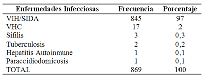 Cuadro Nº 03. Enfermedades infecciosas. Adultos. Centro de Atención a Personas con Enfermedades Infectocontagiosas. UCV.1999-2005.