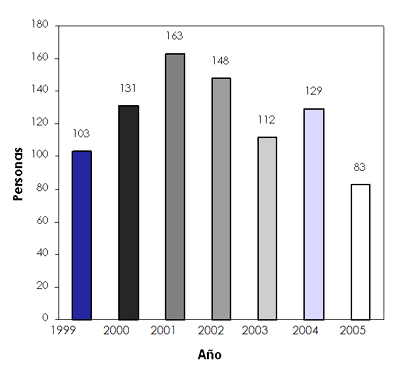 Grafico Nº 02 Año de la Historia Clínica. Adultos. Centro de Atención a Personas con Enfermedades Infectocontagiosas. UCV.1999-2005.
