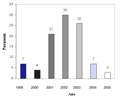 Grafico Nº 03 Año de la Historia Clínica. Niños. Centro de Atención a Personas con Enfermedades Infectocontagiosas. UCV.1999-2005.