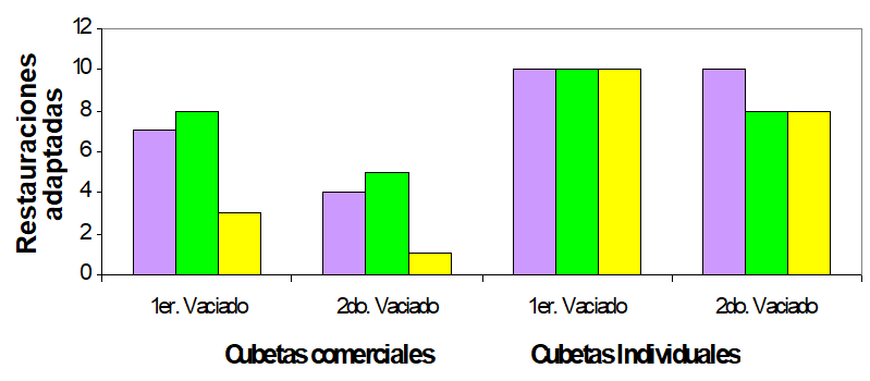 Gráfico No. 1 Exactitud de colados obtenidos de impresiones tomadas con diferentes tipos de cubetas