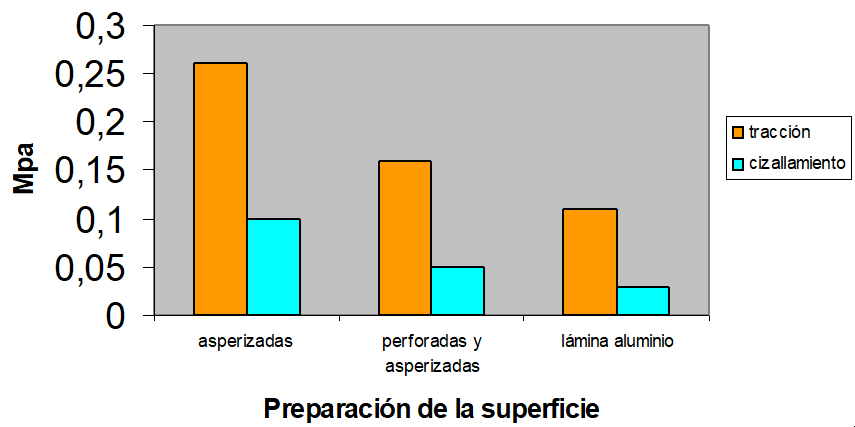 Gráfico No. 2 Fuerzas de unión adhesivas en función de la preparación de superficie de la resina acrílica