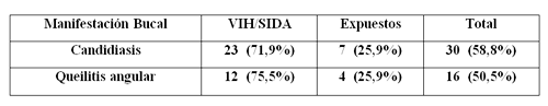 Cuadro No: 1. Distribución de candidiasis en forma de queilitis angular en los niños de 0 a 4 años que acudieron al CAPEI/UCV 2003 - 2004