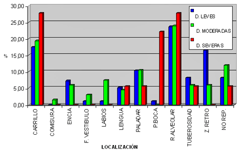 Figura 1. Distribución de las Leucoplasias Bucales de acuerdo al grado de Displasia Epitelial y localización anatómica.