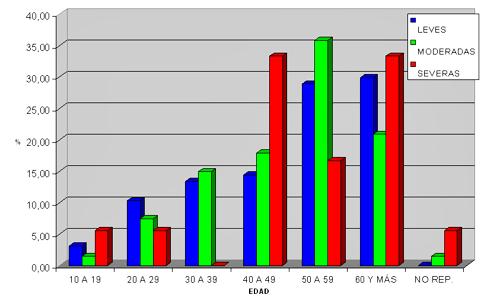 Figura 3. Distribución de las Leucoplasias Bucales de acuerdo al grado de Displasia Epitelial y Grupo etáreo.