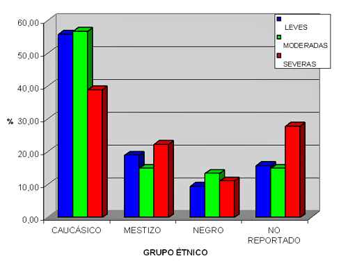 Figura 4. Distribución de las Leucoplasias Bucales de acuerdo al grado de Displasia Epitelial y Grupo étnico