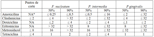 Tabla Nº 2: Valores de CIM reportados por NCCLS para el 50 y el 90% de las cepas y puntos de corte establecidos para algunos de los antimicrobianos probados.