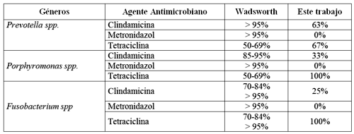 Tabla Nº 4: Comparación entre los resultados reportados por el Wadsworth Anaerobe Laboratory y el presente trabajo respecto a la sensibilidad antibiótica.o ( ug/ml)