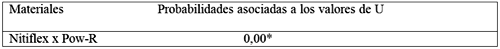 Tabla 1 - Valores de probabilidades asociadas a los valores de U obtenidos con la aplicación de la prueba de Mann-Whitney a las medidas de tiempo gastado con la instrumentación, comparándose los resultados dos a dos.