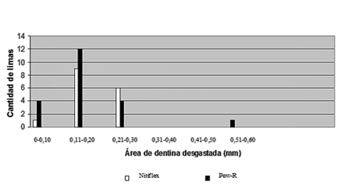 GRÁFICO 1 - Relación de la cantidad de limas de los 2 grupos experimentales con las medidas del área del conducto radicular desgastada después de la instrumentación, en mm.