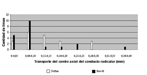 GRÁFICO 2 - Relación de la cantidad de limas de los 2 grupos experimentales con las medidas de extensión del transporte del centro axial del conducto radicular, en mm.