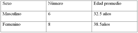 Tabla 1: Distribución de la muestra por edad y género