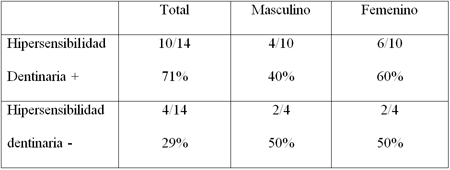Tabla 2. Distribución porcentual de los pacientes con y sin Hipersensibilidad Dentinaria posterior al tratamiento de raspado y alisado radicular de acuerdo al género