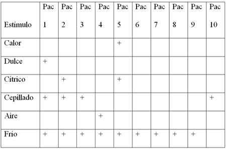 Tabla 3. Distribución de los pacientes de acuerdo a la respuesta de hipersensibilidad dentinaria según diversos estímulos.