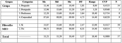 Tabla 1. Análisis Descriptivo de la Variable Dependiente Puntaje en Test de Conocimientos, según la Variable Independiente Grupo y la Variable Interviniente Filosofía MIO