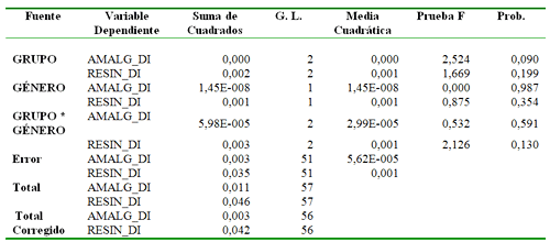Tabla 2: Resumen del MANOVA de las variables dependientes amalgama diferencial y resina diferencial y resina diferencial, en función de las Variables Independientes e Intervinientes
