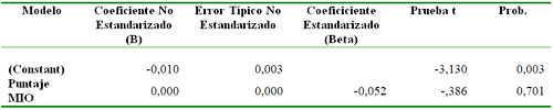 Tabla 3. Resultado del análisis de regresión lineal (Variable Dependiente Amalgama Diferencial y Variable Independiente Puntajes de Conocimientos MIO).