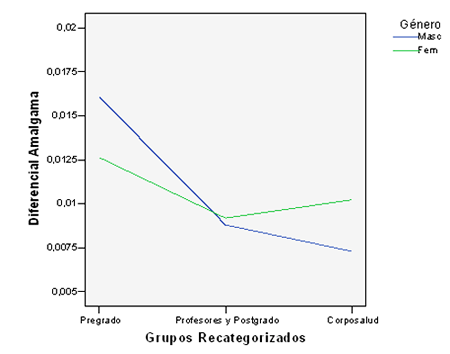 Figura 1. Diferencial de Amalgama según Grupos Recategorizados por Género.