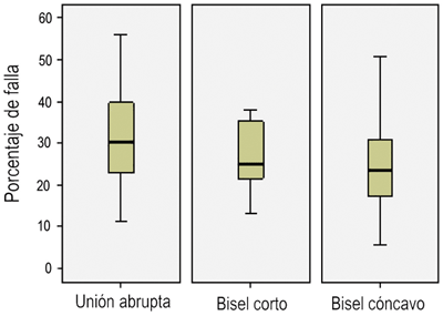 Fig. 3 Porcentaje de fallas por tipo de terminación.